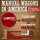 Illustration for article titled Only 0.09 Percent Of New Cars Are Manual Wagons And Thats Sad
